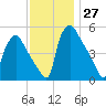 Tinicum National Wildlife Refuge tide chart for Sunday, November 27, 2022
