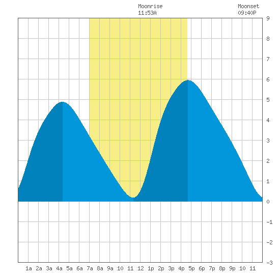 Tinicum National Wildlife Refuge tide chart for Monday, November 28, 2022
