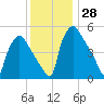Tinicum National Wildlife Refuge tide chart for Monday, November 28, 2022