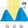 Tinicum National Wildlife Refuge tide chart for Tuesday, November 29, 2022