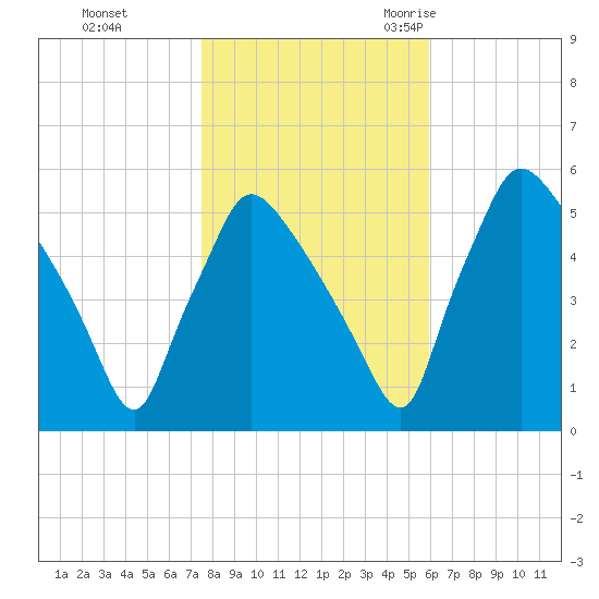 Tinicum National Wildlife Refuge tide chart for Thursday, November 3, 2022