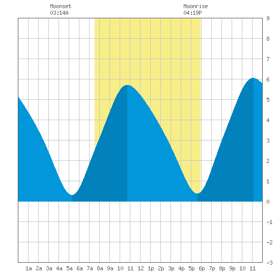 Tinicum National Wildlife Refuge tide chart for Friday, November 4, 2022