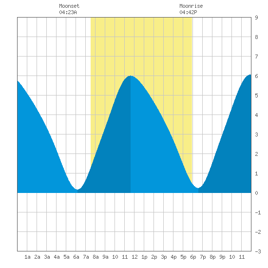 Tinicum National Wildlife Refuge tide chart for Saturday, November 5, 2022