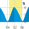 Tinicum National Wildlife Refuge tide chart for Saturday, November 5, 2022