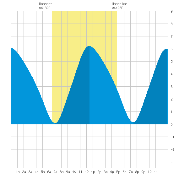 Tinicum National Wildlife Refuge tide chart for Sunday, November 6, 2022