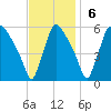 Tinicum National Wildlife Refuge tide chart for Sunday, November 6, 2022