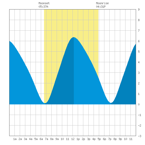 Tinicum National Wildlife Refuge tide chart for Monday, November 7, 2022