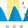 Tinicum National Wildlife Refuge tide chart for Monday, November 7, 2022