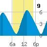 Tinicum National Wildlife Refuge tide chart for Wednesday, November 9, 2022