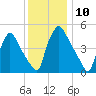 Tinicum National Wildlife Refuge tide chart for Saturday, December 10, 2022
