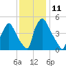 Tinicum National Wildlife Refuge tide chart for Sunday, December 11, 2022