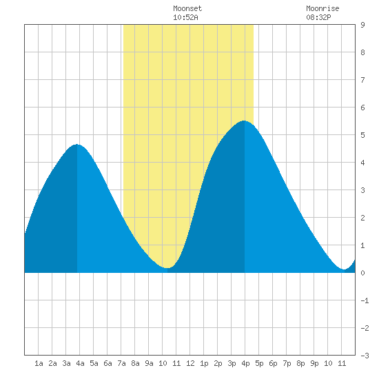 Tinicum National Wildlife Refuge tide chart for Monday, December 12, 2022