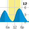 Tinicum National Wildlife Refuge tide chart for Monday, December 12, 2022
