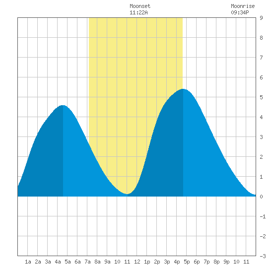 Tinicum National Wildlife Refuge tide chart for Tuesday, December 13, 2022