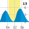 Tinicum National Wildlife Refuge tide chart for Tuesday, December 13, 2022