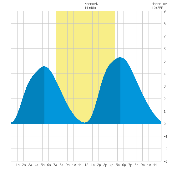 Tinicum National Wildlife Refuge tide chart for Wednesday, December 14, 2022