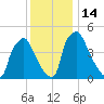 Tinicum National Wildlife Refuge tide chart for Wednesday, December 14, 2022
