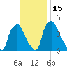 Tinicum National Wildlife Refuge tide chart for Thursday, December 15, 2022