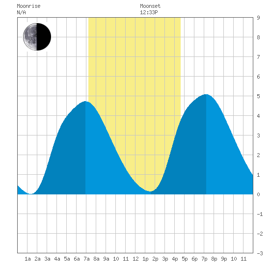 Tinicum National Wildlife Refuge tide chart for Friday, December 16, 2022