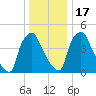 Tinicum National Wildlife Refuge tide chart for Saturday, December 17, 2022