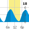 Tinicum National Wildlife Refuge tide chart for Sunday, December 18, 2022