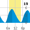 Tinicum National Wildlife Refuge tide chart for Monday, December 19, 2022