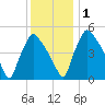 Tinicum National Wildlife Refuge tide chart for Thursday, December 1, 2022