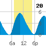 Tinicum National Wildlife Refuge tide chart for Tuesday, December 20, 2022