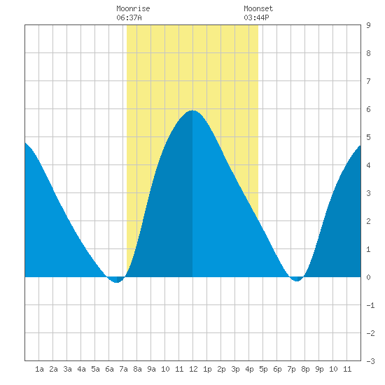 Tinicum National Wildlife Refuge tide chart for Thursday, December 22, 2022