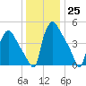 Tinicum National Wildlife Refuge tide chart for Sunday, December 25, 2022