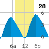 Tinicum National Wildlife Refuge tide chart for Wednesday, December 28, 2022