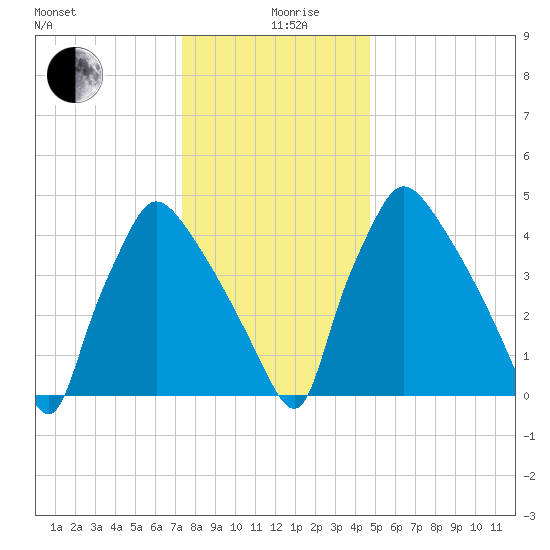 Tinicum National Wildlife Refuge tide chart for Thursday, December 29, 2022