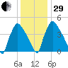Tinicum National Wildlife Refuge tide chart for Thursday, December 29, 2022