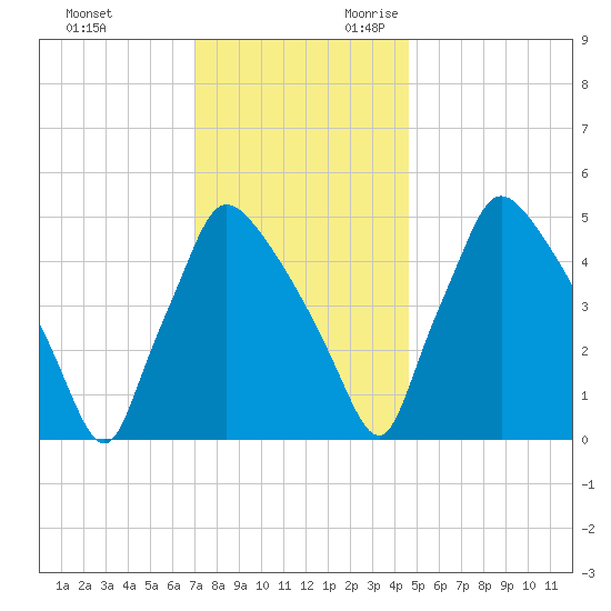 Tinicum National Wildlife Refuge tide chart for Friday, December 2, 2022