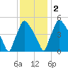 Tinicum National Wildlife Refuge tide chart for Friday, December 2, 2022