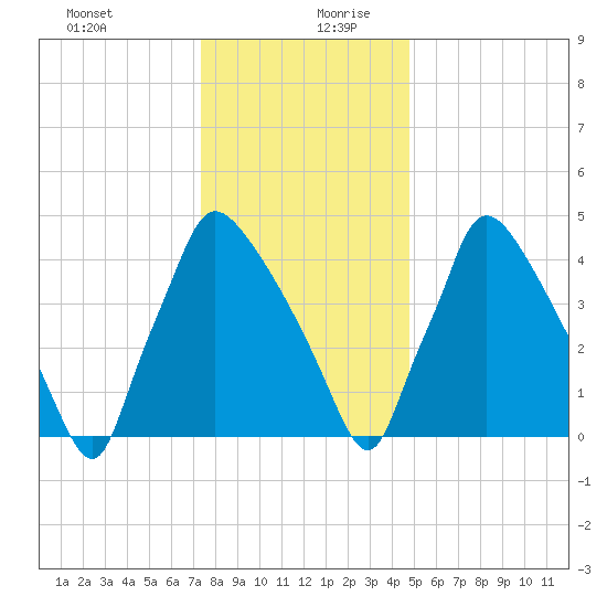 Tinicum National Wildlife Refuge tide chart for Saturday, December 31, 2022