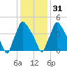 Tinicum National Wildlife Refuge tide chart for Saturday, December 31, 2022