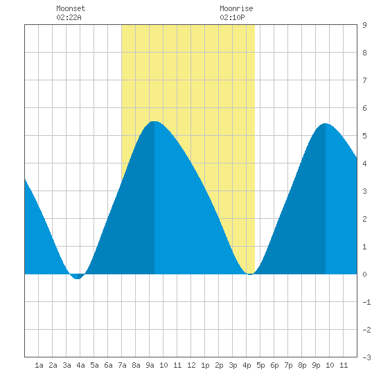 Tinicum National Wildlife Refuge tide chart for Saturday, December 3, 2022
