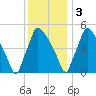 Tinicum National Wildlife Refuge tide chart for Saturday, December 3, 2022