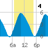Tinicum National Wildlife Refuge tide chart for Sunday, December 4, 2022
