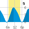 Tinicum National Wildlife Refuge tide chart for Monday, December 5, 2022