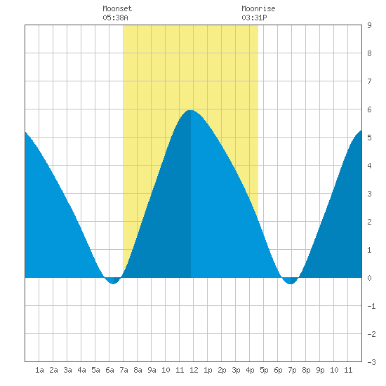 Tinicum National Wildlife Refuge tide chart for Tuesday, December 6, 2022
