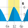 Tinicum National Wildlife Refuge tide chart for Tuesday, December 6, 2022