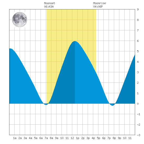 Tinicum National Wildlife Refuge tide chart for Wednesday, December 7, 2022