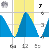 Tinicum National Wildlife Refuge tide chart for Wednesday, December 7, 2022
