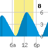 Tinicum National Wildlife Refuge tide chart for Thursday, December 8, 2022