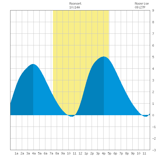 Tinicum National Wildlife Refuge tide chart for Wednesday, January 11, 2023