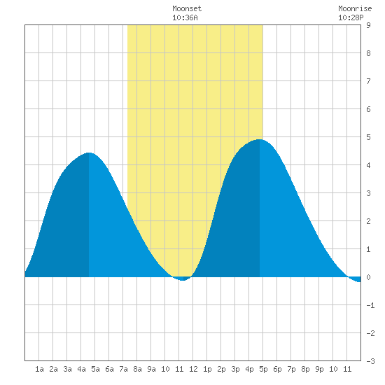 Tinicum National Wildlife Refuge tide chart for Thursday, January 12, 2023