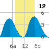 Tinicum National Wildlife Refuge tide chart for Thursday, January 12, 2023