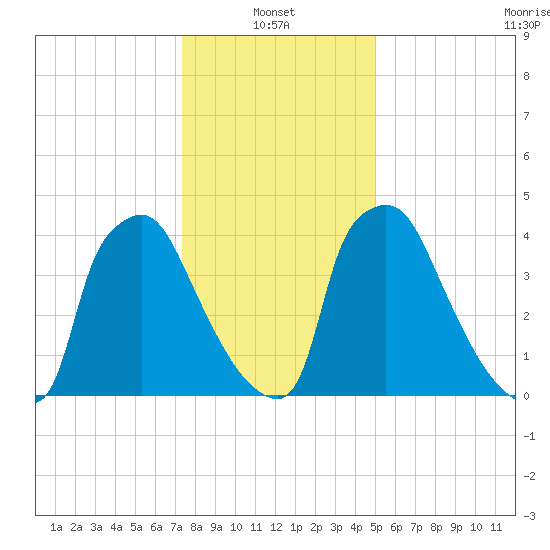 Tinicum National Wildlife Refuge tide chart for Friday, January 13, 2023